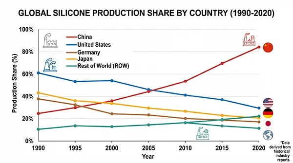 graph showing silicone production share by country from 1990 to 2020
